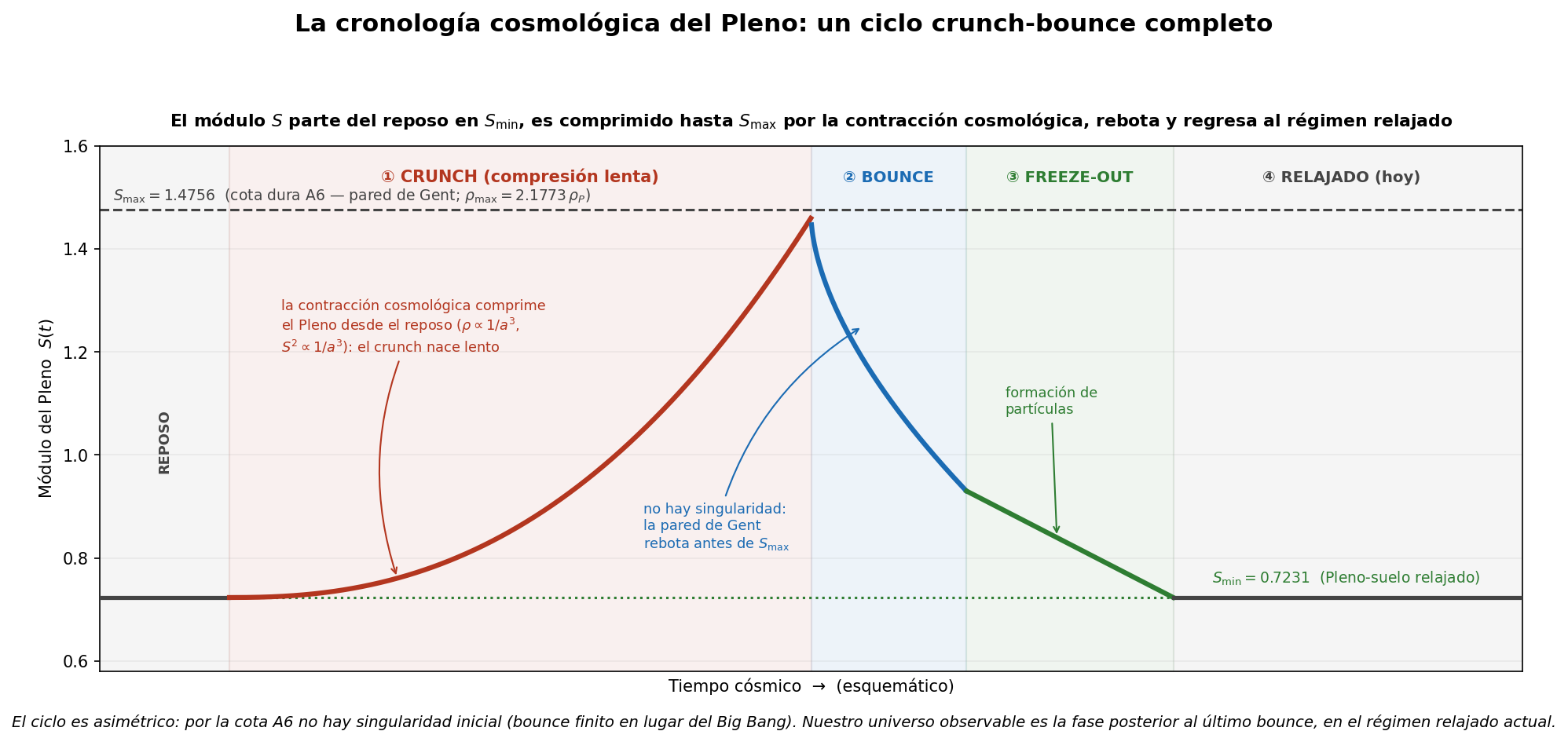 Cronologia cosmologica del ciclo crunch-bounce