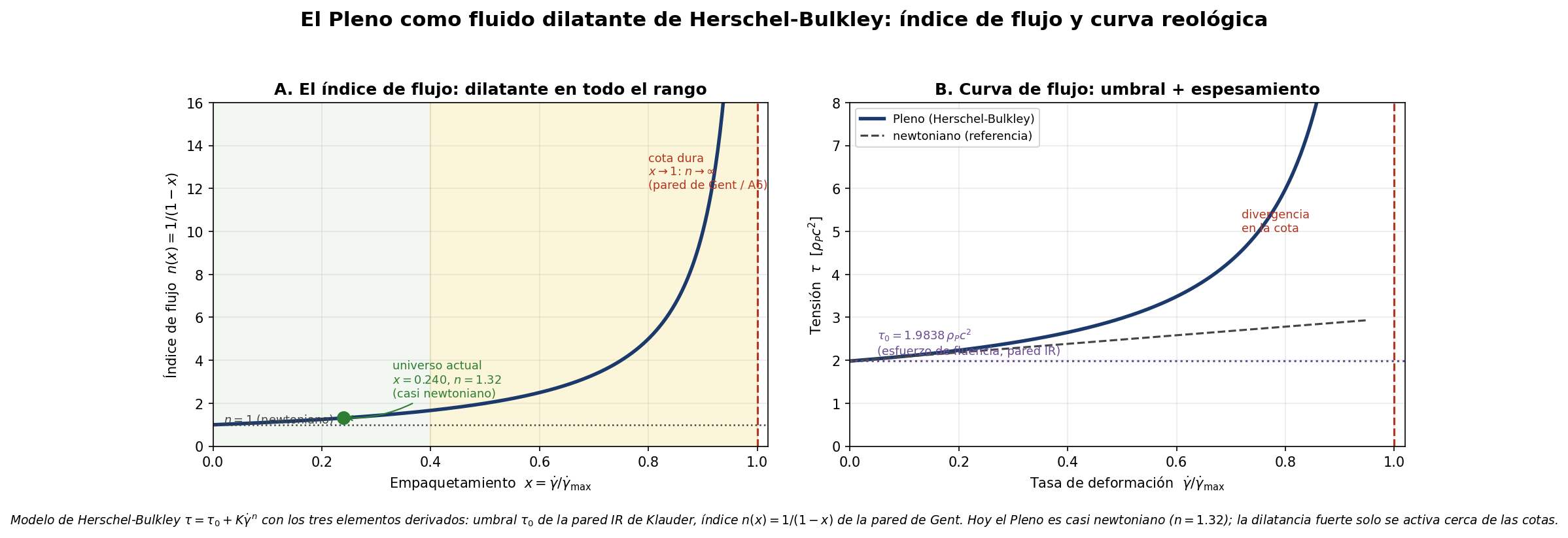 Curva reologica de Herschel-Bulkley del Pleno