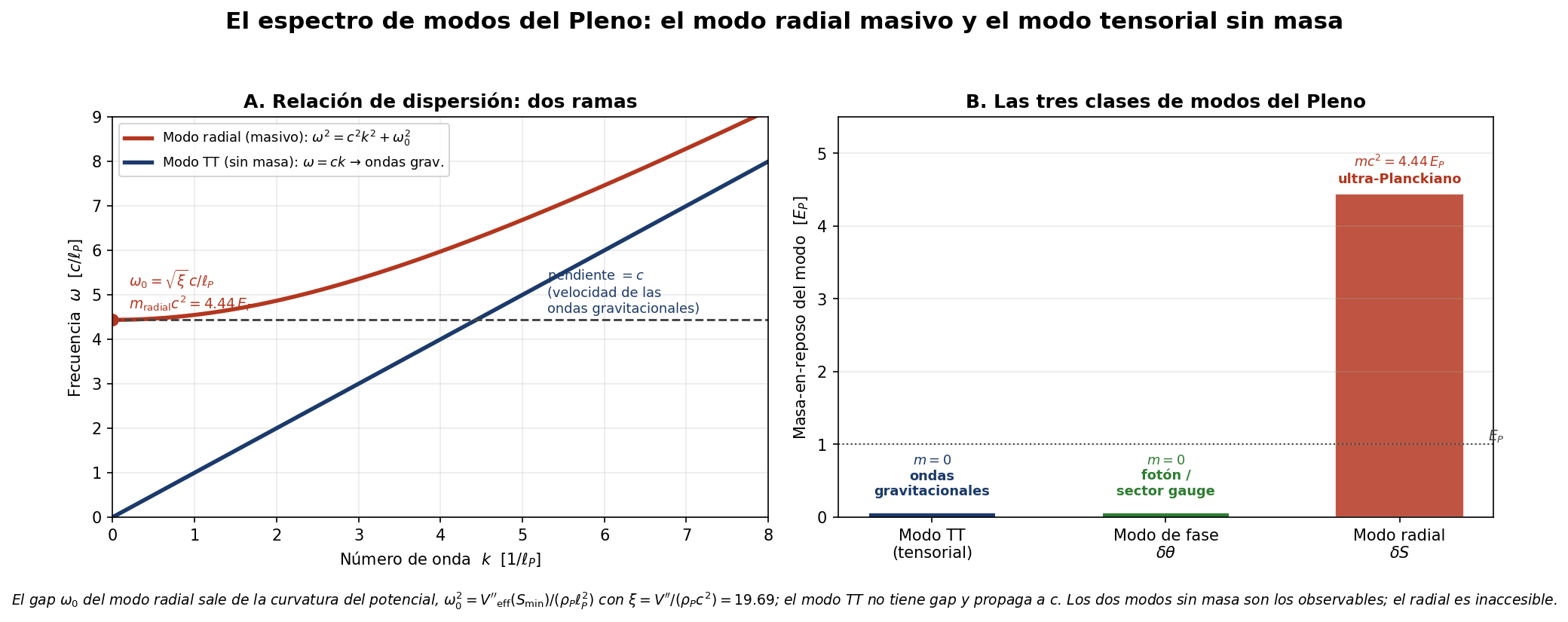 Espectro de modos del Pleno