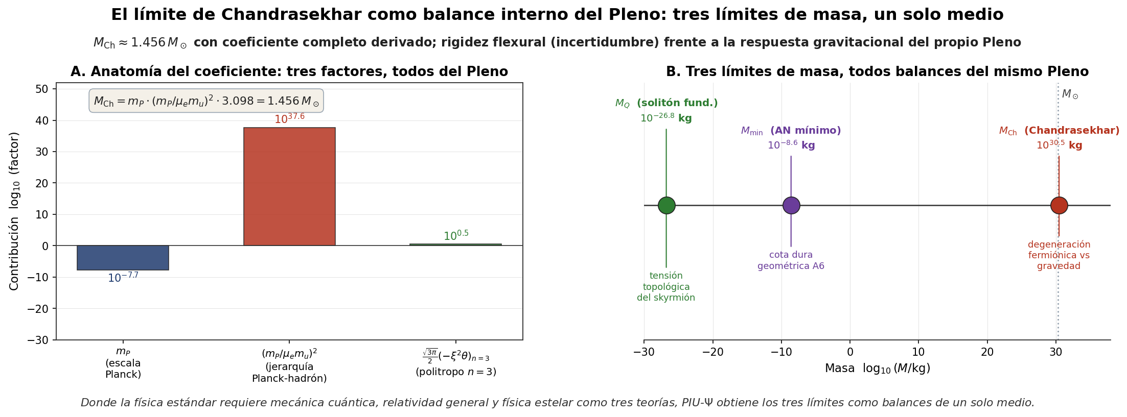 Limites de masa del Pleno y limite de Chandrasekhar